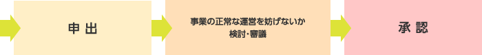 申出→事業の正常な運営を妨げないか検討・審議→承認